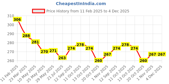 firstcry.com Simply Premium Cotton Woven Knee Length Checkered Shorts - Red simply premium Price History Graph from 11 Feb 2025 to 4 Dec 2025