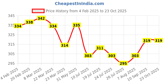 firstcry.com Simply Premium Cotton Woven Knee Length Shorts with Nautical Theme Print Pack of 2 - White simply premium Price History Graph from 4 Feb 2025 to 22 Oct 2025