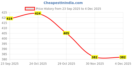 firstcry.com Simply Premium Cotton Woven Sleeveless Jumpsuit With Polka Dot Print & Frill Detailing - White simply Price History Graph from 23 Sep 2025 to 2 Dec 2025