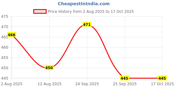 firstcry.com Simply Premium Denim Full Length Washed Jeans - Navy Blue simply premium Price History Graph from 2 Aug 2025 to 16 Oct 2025