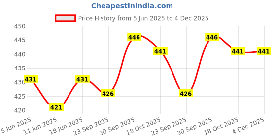 firstcry.com Simply Premium Denim Knee Length Washed Shorts - Navy Blue simply premium Price History Graph from 5 Jun 2025 to 4 Dec 2025