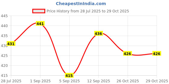 firstcry.com Simply Premium Denim Knee Length Washed Skirt - Light Blue simply premium Price History Graph from 28 Jul 2025 to 29 Oct 2025