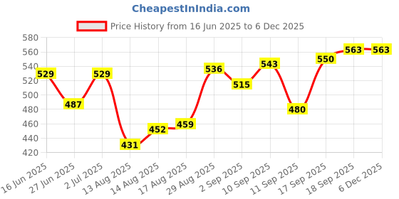 firstcry.com Simply Premium Denim Mid Wash Jeans Floral Printed - Blue simply premium Price History Graph from 16 Jun 2025 to 5 Dec 2025