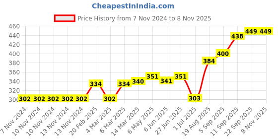 firstcry.com Simply Premium Full Length Cotton Leggings Floral Print - Blue simply premium Price History Graph from 7 Nov 2024 to 6 Nov 2025