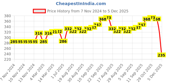 firstcry.com Simply Premium Full Length Leggings Floral Print - Blue simply premium Price History Graph from 7 Nov 2024 to 5 Dec 2025