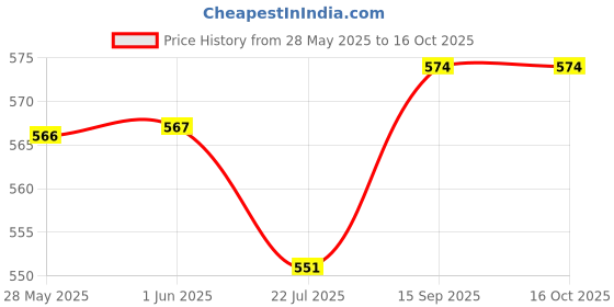 firstcry.com Simply Premium Interlock Knit Dungaree & Half Sleeves T-Shirt With Dino Print - Yellow & Blue simply premium Price History Graph from 28 May 2025 to 16 Oct 2025
