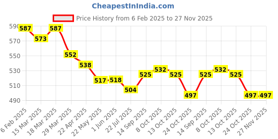 firstcry.com Simply Premium Interlock Knit Floral Printed Dungaree & Half Sleeves T-Shirt with Polka Dots Print - Yellow & Navy Blue simply premium Price History Graph from 6 Feb 2025 to 26 Nov 2025