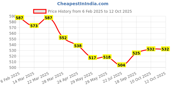 firstcry.com Simply Premium Interlock Knit Floral Printed Dungaree & Half Sleeves T-Shirt with Polka Dots Print - Yellow & Navy Blue simply premium Price History Graph from 6 Feb 2025 to 11 Oct 2025