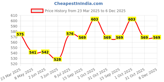 firstcry.com Simply Premium Interlock Knit Half SleevesSmiley Printed Night Suit - Peach simply premium Price History Graph from 23 Mar 2025 to 6 Dec 2025