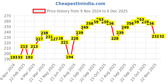 firstcry.com Simply Premium Knee Length Cotton Shorts Checks Print - Yellow simply premium Price History Graph from 9 Nov 2024 to 5 Dec 2025