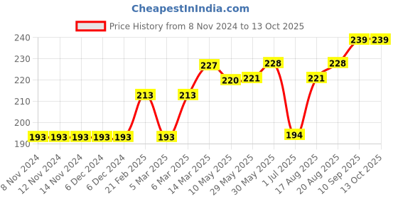 firstcry.com Simply Premium Knee Length Shorts Checks Design - Red simply premium Price History Graph from 8 Nov 2024 to 13 Oct 2025
