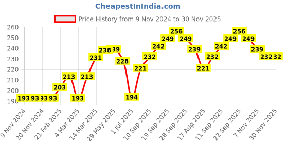 firstcry.com Simply Premium Knee length Shorts Checks - Red simply premium Price History Graph from 9 Nov 2024 to 30 Nov 2025