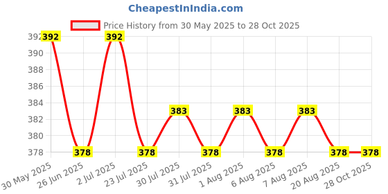 firstcry.com Simply Premium Linen Woven Knee Length Solid Skirt - Dark Peach simply premium Price History Graph from 30 May 2025 to 27 Oct 2025