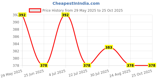 firstcry.com Simply Premium Linen Woven Knee Length Solid Skirt - Dark Peach simply premium Price History Graph from 29 May 2025 to 25 Oct 2025