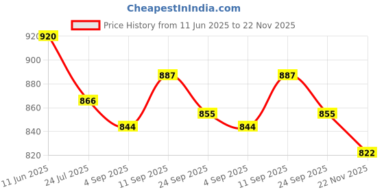 firstcry.com Simply Premium Poplin Woven Half Sleeves 3 Piece Party Suit with Checks - Light Grey simply premium Price History Graph from 11 Jun 2025 to 22 Nov 2025