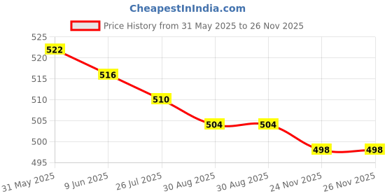 firstcry.com Simply Premium Poplin Woven Half Sleeves Co-Ord Shorts Night Suit with Car Print - Multicolor simply premium Price History Graph from 31 May 2025 to 26 Nov 2025