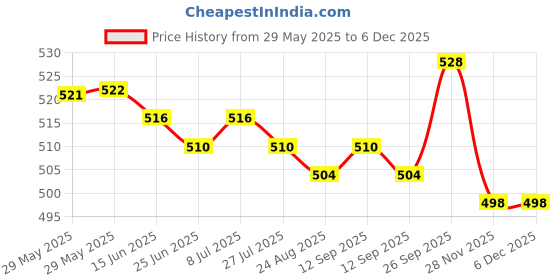 firstcry.com Simply Premium Poplin Woven Half Sleeves Co-Ord Shorts Night Suit with Car Print - Multicolor simply premium Price History Graph from 29 May 2025 to 5 Dec 2025