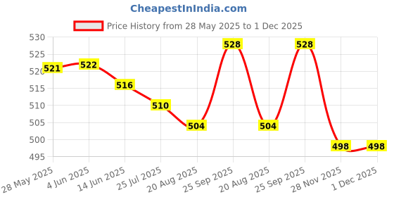 firstcry.com Simply Premium Poplin Woven Half Sleeves Co-Ord Shorts Night Suit with Car Print - Multicolor simply premium Price History Graph from 28 May 2025 to 30 Nov 2025