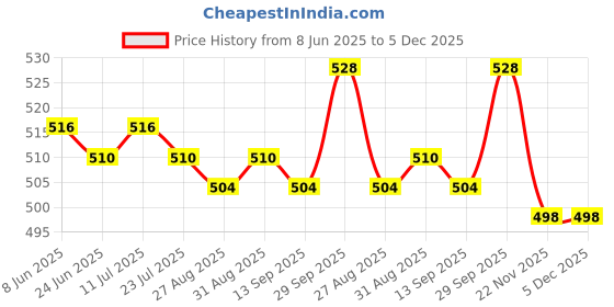 firstcry.com Simply Premium Poplin Woven Half Sleeves Co-Ord Shorts Night Suit with Car Print - Multicolor simply premium Price History Graph from 8 Jun 2025 to 5 Dec 2025