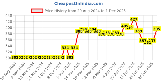 firstcry.com Simply Premium Shorts Multiprint Pack of 3 - Navy Blue White Red simply premium Price History Graph from 29 Aug 2024 to 1 Dec 2025