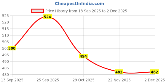 firstcry.com simply premium Simply Denim Full Length Washed Distressed Jeans - Blue simply premium Price History Graph from 13 Sep 2025 to 2 Dec 2025