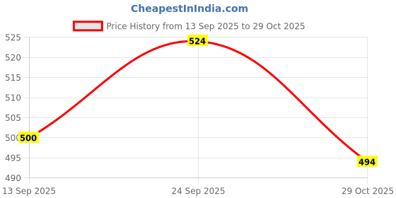 firstcry.com simply premium Simply Denim Full Length Washed Distressed Jeans - Light Blue simply premium Price History Graph from 13 Sep 2025 to 29 Oct 2025