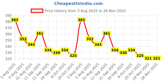 firstcry.com Simply Premium Twill Woven Knee Length Beach Theme Printed Shorts - Aqua Blue simply premium Price History Graph from 3 Aug 2025 to 28 Nov 2025