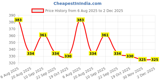 firstcry.com Simply Premium Twill Woven Knee Length Beach Theme Printed Shorts - Orange simply premium Price History Graph from 6 Aug 2025 to 2 Dec 2025