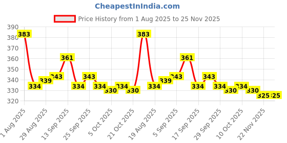 firstcry.com Simply Premium Twill Woven Knee Length Beach Theme Printed Shorts - Orange simply premium Price History Graph from 1 Aug 2025 to 25 Nov 2025