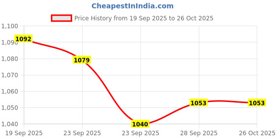 firstcry.com Simply Premium Woven Full Sleeves Frocks & Stockings with Checks & Bow Applique - Green simply premium Price History Graph from 19 Sep 2025 to 26 Oct 2025