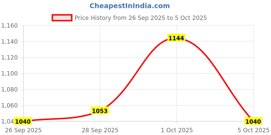 firstcry.com Simply Premium Woven Full Sleeves Frocks & Stockings with Checks & Bow Applique - Red simply premium Price History Graph from 26 Sep 2025 to 5 Oct 2025