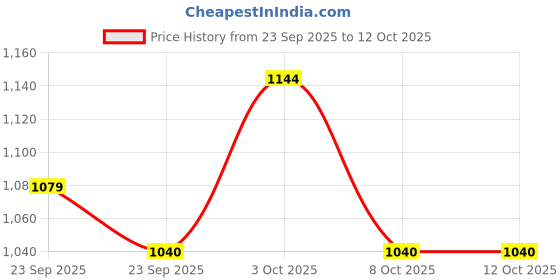 firstcry.com Simply Premium Woven Full Sleeves Frocks & Stockings with Checks & Bow Applique - Red simply premium Price History Graph from 23 Sep 2025 to 10 Oct 2025