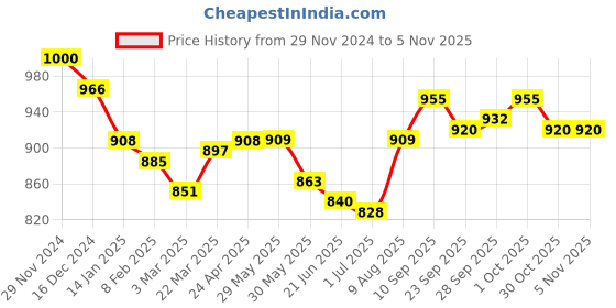 firstcry.com Simply Premium Woven Half Sleeves Solid Shirt & Trouser Set with Bow & Suspender - Pink & Grey simply premium Price History Graph from 29 Nov 2024 to 4 Nov 2025