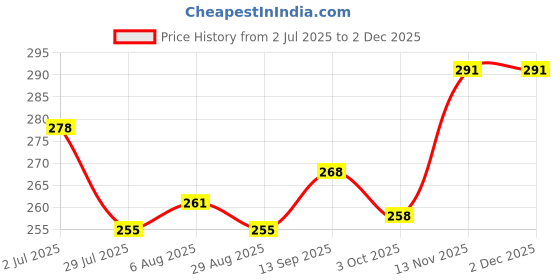 firstcry.com simply Simple Sinker Knit Knee Length Shorts with Animal Print Pack of 3 - Pink Lemon Yellow & Aqua Blue simply Price History Graph from 2 Jul 2025 to 2 Dec 2025