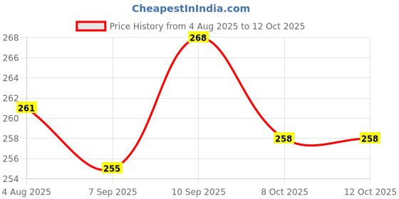 firstcry.com simply Simple Sinker Knit Knee Length Shorts with Animal Print Pack of 3 - Pink Lemon Yellow & Aqua Blue simply Price History Graph from 4 Aug 2025 to 12 Oct 2025