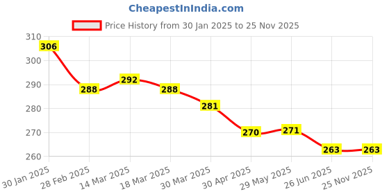 firstcry.com simply Simpy Terry Knit Hooded Towel & Wrapper with Bear Embroidery L 80 x B 80 cm - Pink simply Price History Graph from 30 Jan 2025 to 24 Nov 2025