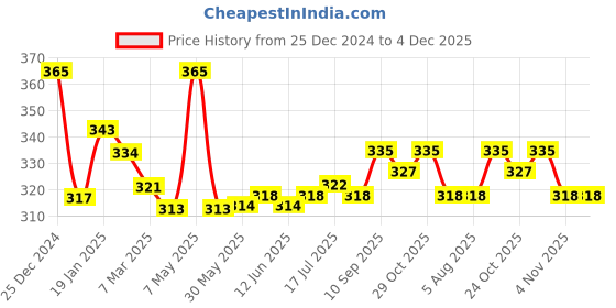 firstcry.com Simply Single Jersey Knit Full Length Diaper Leggings With Animals Print Pack Of 3 - Pink Lavender & Cream simply Price History Graph from 25 Dec 2024 to 4 Dec 2025