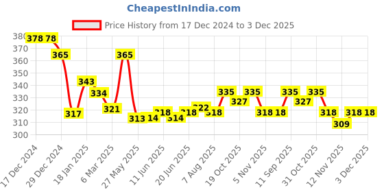 firstcry.com Simply Single Jersey Knit Full Length Diaper Leggings With Animals Print Pack Of 3 - Pink Lavender & Cream simply Price History Graph from 17 Dec 2024 to 3 Dec 2025