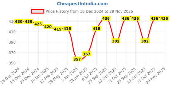 firstcry.com Simply Single Jersey Knit Full Sleeves T-Shirt & Lounge Pants Co-Ord Set With Alphabets Print - Navy Blue simply Price History Graph from 16 Dec 2024 to 29 Nov 2025