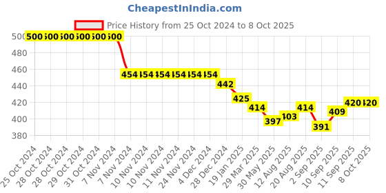 firstcry.com Simply Single Jersey Knit Full Sleeves Top & Lounge Pants Set With Unicorn Print - Blue simply Price History Graph from 25 Oct 2024 to 8 Oct 2025