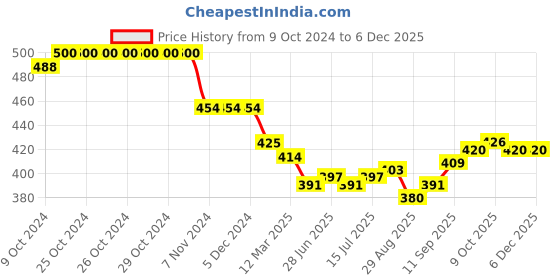 firstcry.com Simply Single Jersey Knit Full Sleeves Top & Lounge Pants Set With Unicorn Print - Pink simply Price History Graph from 9 Oct 2024 to 4 Dec 2025