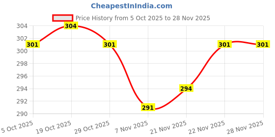 firstcry.com Simply Single Jersey Knit Lounge Pants Full Length With Bow & Tropical Print Pack of 3 -Pink Light Blue & Orange simply Price History Graph from 5 Oct 2025 to 28 Nov 2025