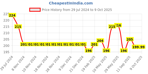 firstcry.com Simply Sinker Above Knee Length Numeric Printed Shorts Pack of 2 - Olive Green & Deep Blue simply Price History Graph from 29 Jul 2024 to 8 Oct 2025