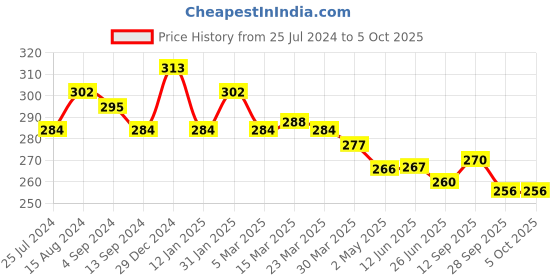 firstcry.com Simply Sinker Above Knee Length Shorts Dino & Vehicle Print Pack of 3 - Multicolour simply Price History Graph from 25 Jul 2024 to 5 Oct 2025