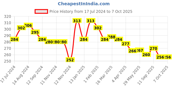 firstcry.com Simply Sinker Above Knee Length Shorts Dino & Vehicle Print Pack of 3 - Multicolour simply Price History Graph from 17 Jul 2024 to 7 Oct 2025