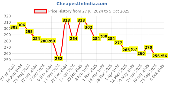 firstcry.com Simply Sinker Above Knee Length Shorts Dino & Vehicle Print Pack of 3 - Multicolour simply Price History Graph from 27 Jul 2024 to 5 Oct 2025