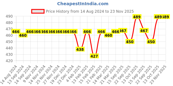 firstcry.com Simply Sinker Above Knee Length Shorts Text Print Pack of 3 -  Blue  Orange & Black simply Price History Graph from 14 Aug 2024 to 22 Nov 2025