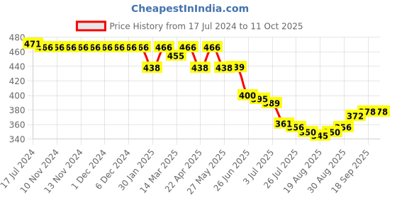 firstcry.com Simply Sinker Above Knee Length Shorts Text Print Pack of 3 - Mustard Yellow Deep Blue & Red simply Price History Graph from 17 Jul 2024 to 11 Oct 2025
