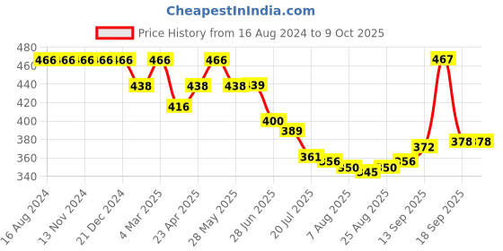 firstcry.com Simply Sinker Above Knee Length Shorts Text Print Pack of 3 - Mustard Yellow Deep Blue & Red simply Price History Graph from 16 Aug 2024 to 8 Oct 2025