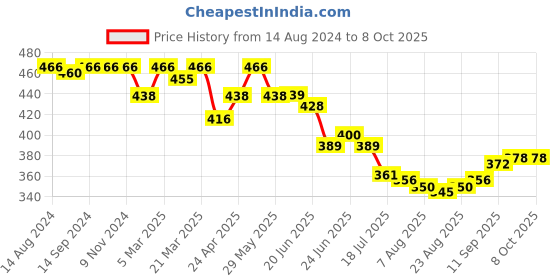 firstcry.com Simply Sinker Above Knee Length Shorts Text Print Pack of 3 - Mustard Yellow Deep Blue & Red simply Price History Graph from 14 Aug 2024 to 8 Oct 2025